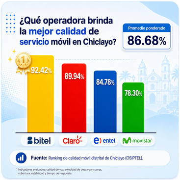 Bitel destaca en Chiclayo por su calidad móvil, según ranking de OSIPTEL