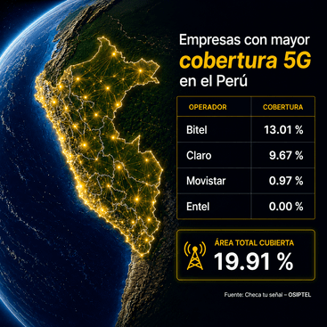 Bitel lidera el ranking de cobertura 5G garantizada en el Perú, según Osiptel