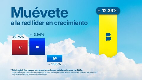 Bitel se consolida como la única operadora con saldo positivo en portabilidad móvil - Datos de Osiptel
