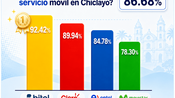 Bitel destaca en Chiclayo por su calidad móvil, según ranking de OSIPTEL
